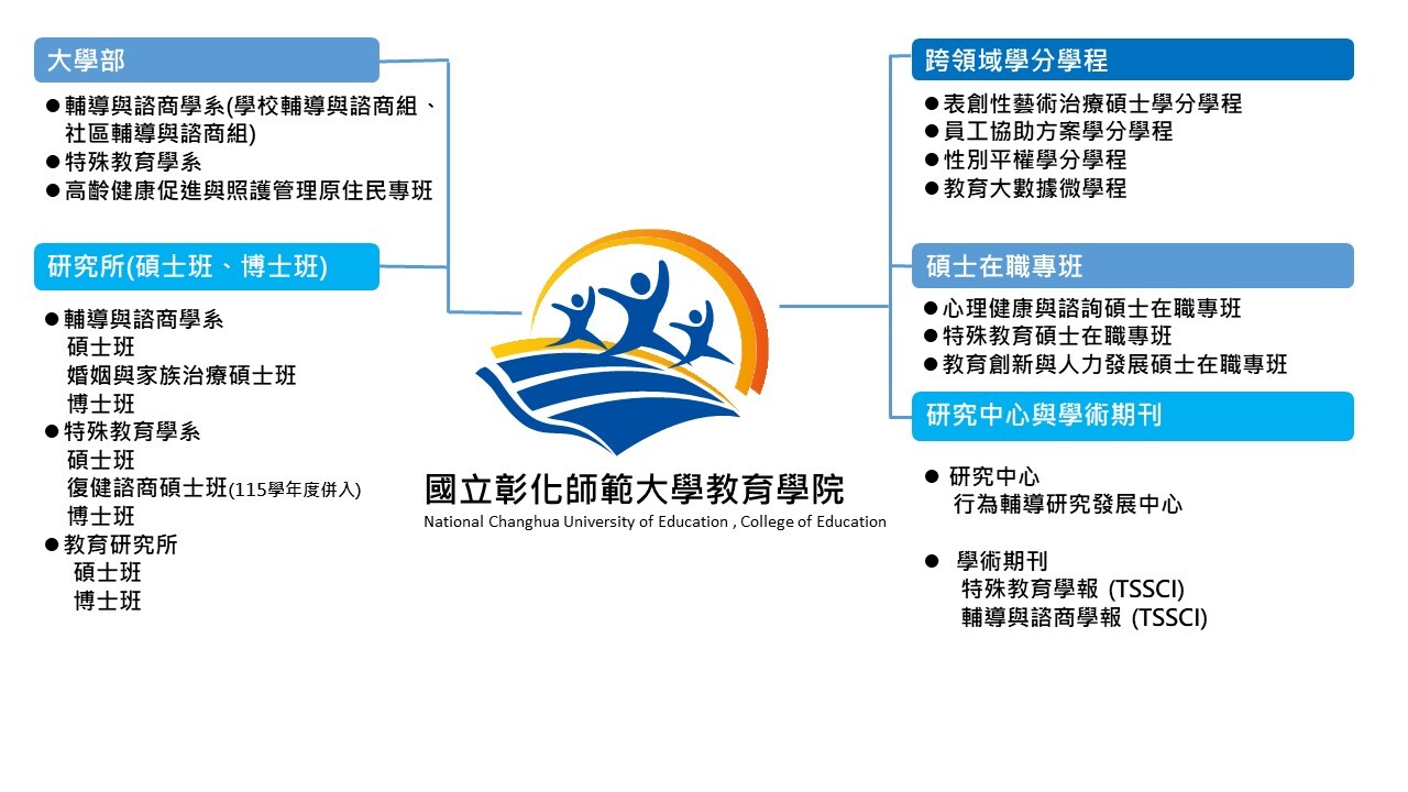 教育學院教學及研究單位組織架構圖，詳細內容請參閱下方文字說明。